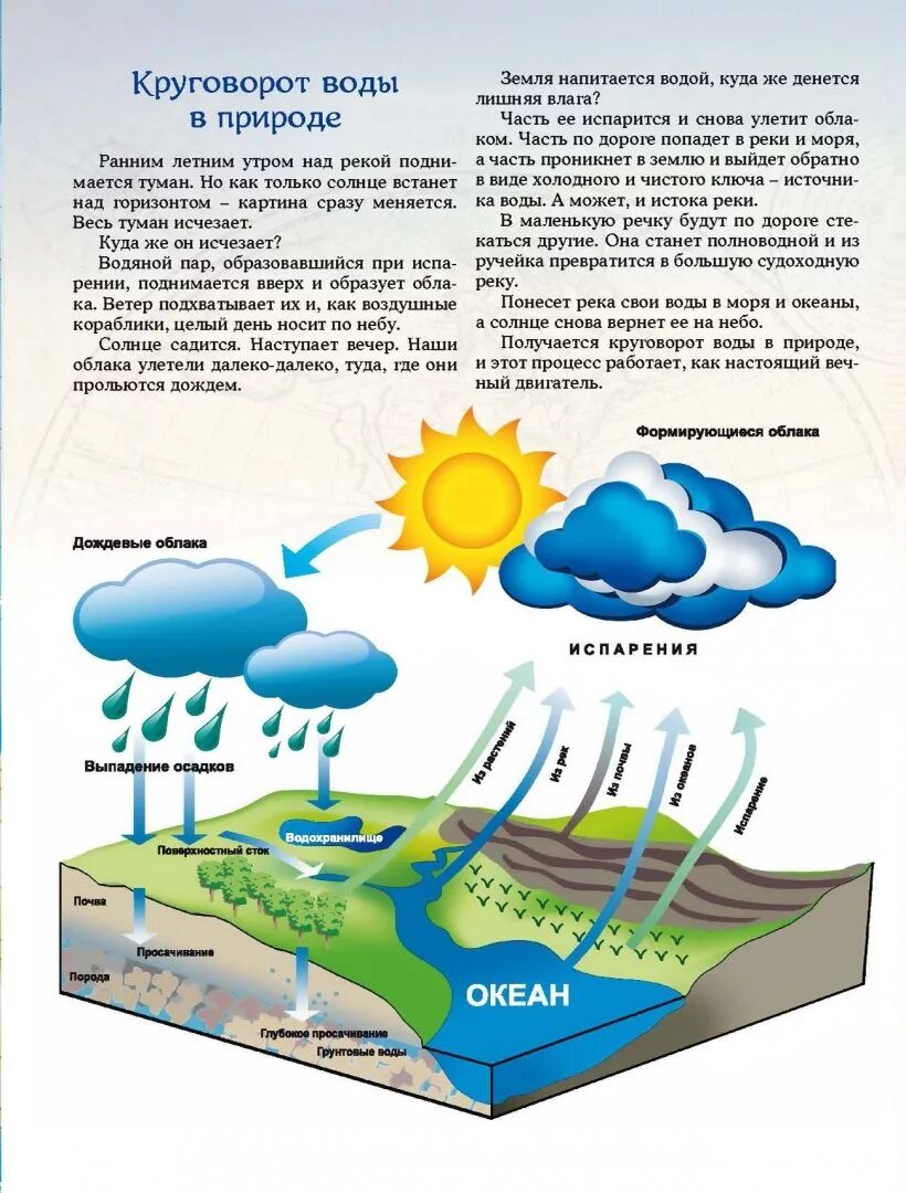 Схема круговорота воды. Круговорот воды в природе схема. Мировой кругооборот воды в природе. Циркуляция воды в природе.