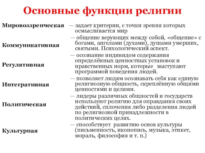 Сущность и функции религии. Функции религии. основные функции религии. функции религии и их характеристика. политическая функция религии.