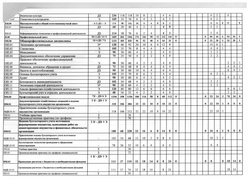 Рабочие программы специальности 38. Рабочие программы специальности 38. Учебный план коммерция. 02 01. Стандарт банковское дело 38.