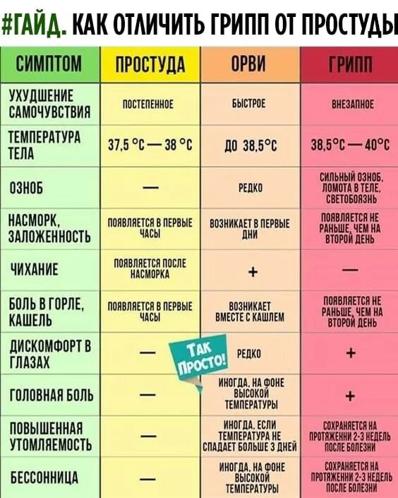 Как отличить вирусную. Отличие гриппа от простуды. Отличить грипп от простуды. Отличие ОРВИ от гриппа и простуды. Грипп ОРВИ простуда отличия.