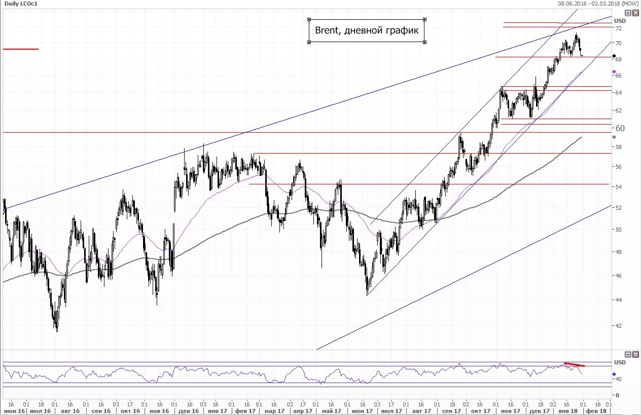 Фьючерс на природный газ. График на природный газ. Фьючерсы на газ торги. Котировки фьючерсов газа. Фьючерсы на газ.