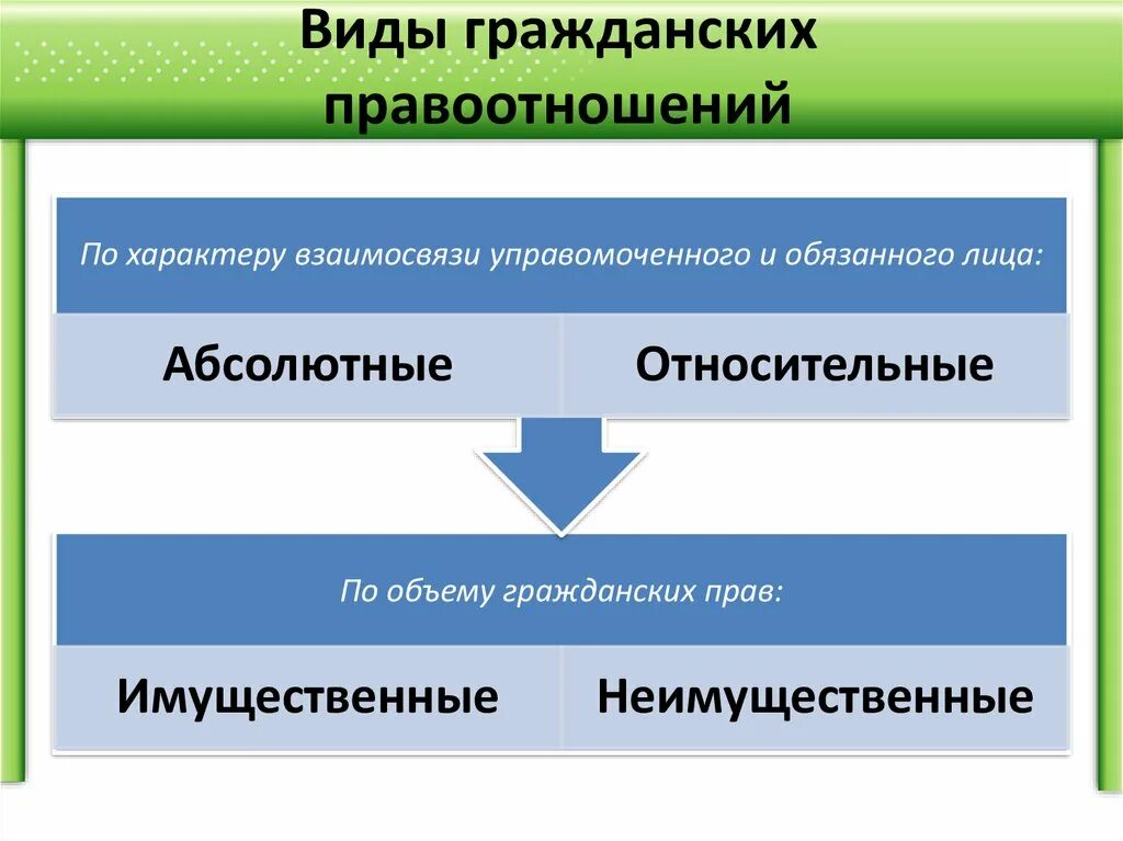 1 виды правоотношений. Виды гражданских правоотношений. Вид гражданских правоотношений по способу удовлетворения. Виды правоотношений в гражданском праве. Виды гражданских правоотношений схема.