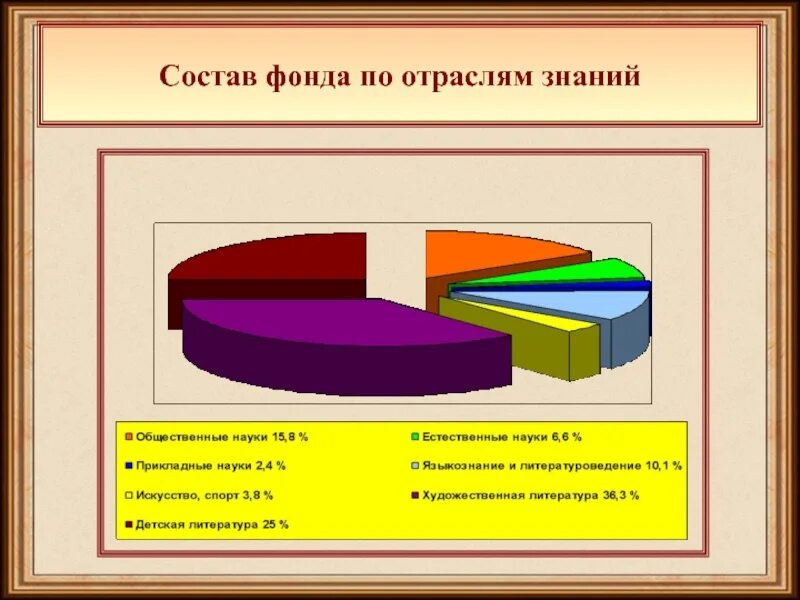 Фонд школьной библиотеки состоящей. Состав фонда библиотеки по отраслям. Отраслевой состав библиотечного фонда. Состав фонда по отраслям знаний. Состав библиотечного фонда в процентах.