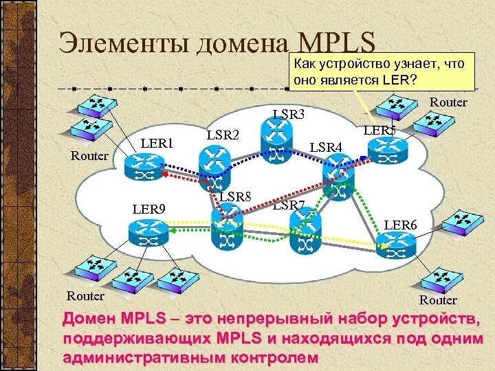 Сети IP/MPLS. Схема MPLS сети. Технология MPLS. МПЛС сеть что это. Элемента домен