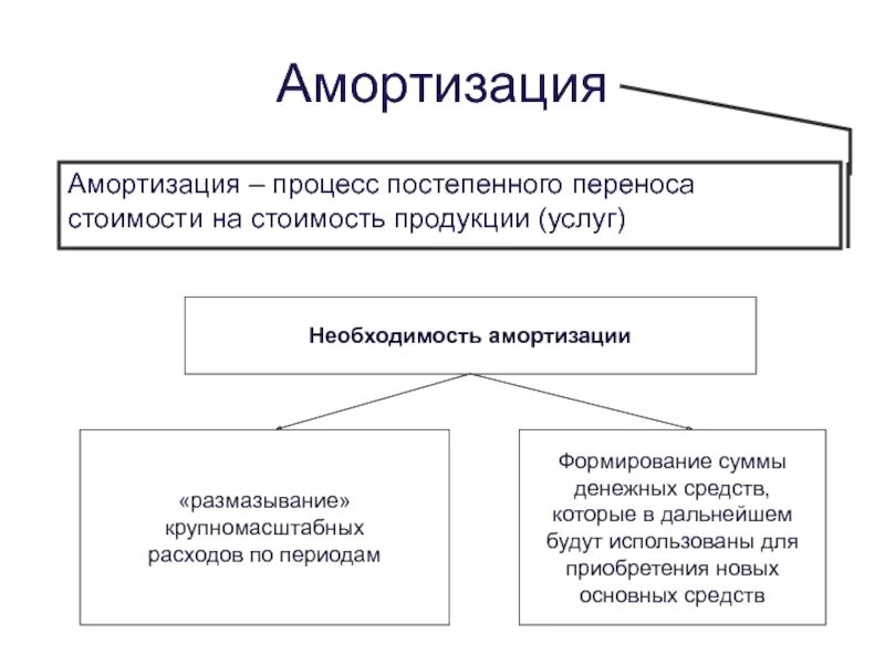 Перенос амортизации. Перенос амортизации