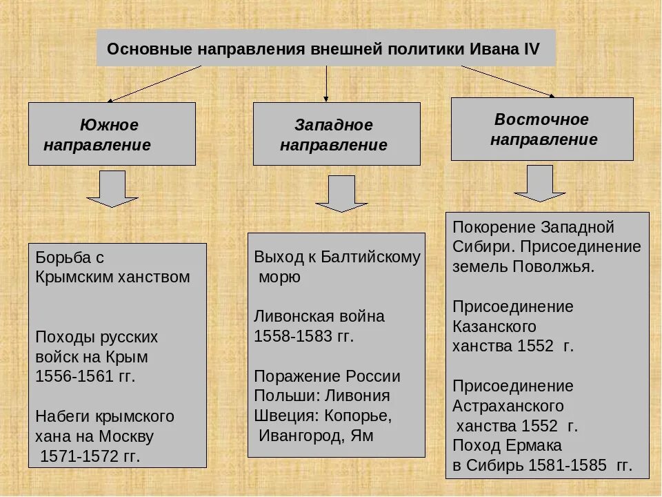 Основные направления внешней политики Ивана 4. Основные направления внешней политики Ивана 4: а) Западное. Основные направления внешней политики Ивана четвёртого. Направления внешней политики Ивана 4 таблица итоги.