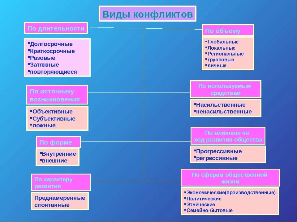 Виды конфликтов и их примеры. Какие бывают виды конфликтов. классификация конфликтов по длительности. виды социальных конфликтов. виды конфликтов по сферам.