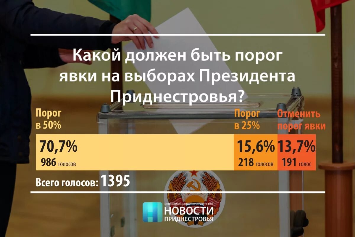 Явка на выборах минимальная по закону рф. Порог явки на выборах президента Российской Федерации. Порог явки избирателей на выборах. Пороговая явка на выборах. Минимальный порог явки на выборы.