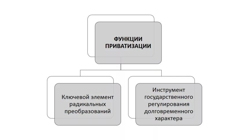 Перечислите и приватизации. Функции приватизации в экономике. Схема государственное регулирование приватизации в РФ. Схемы приватизации в России. Перечислите функции приватизации.