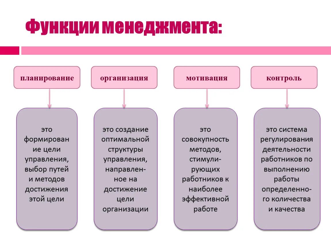 Функция не относится к тест. Основные функции менеджмента. К организации как функции менеджмента относятся. К основным функциям менеджмента относятся. Функции менеджмента и функции управления.