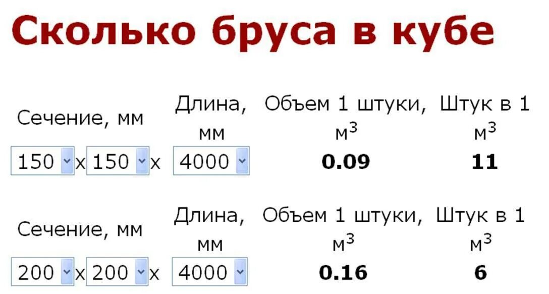 Количество бруса в 1 м3 таблица Сколько бруса 100 на 200 Строй Групп