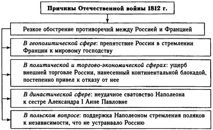 Основные события первой отечественной войны. Ход Отечественной войны 1812 года ход войны. Причины Отечественной войны 1812 г.