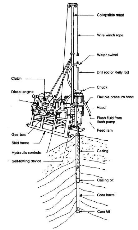 Drilling methods. Rotary Table (drilling Rig). Rotary drilling with Flush. Onshore drilling Rig. Drilling bit & Casing Chart.