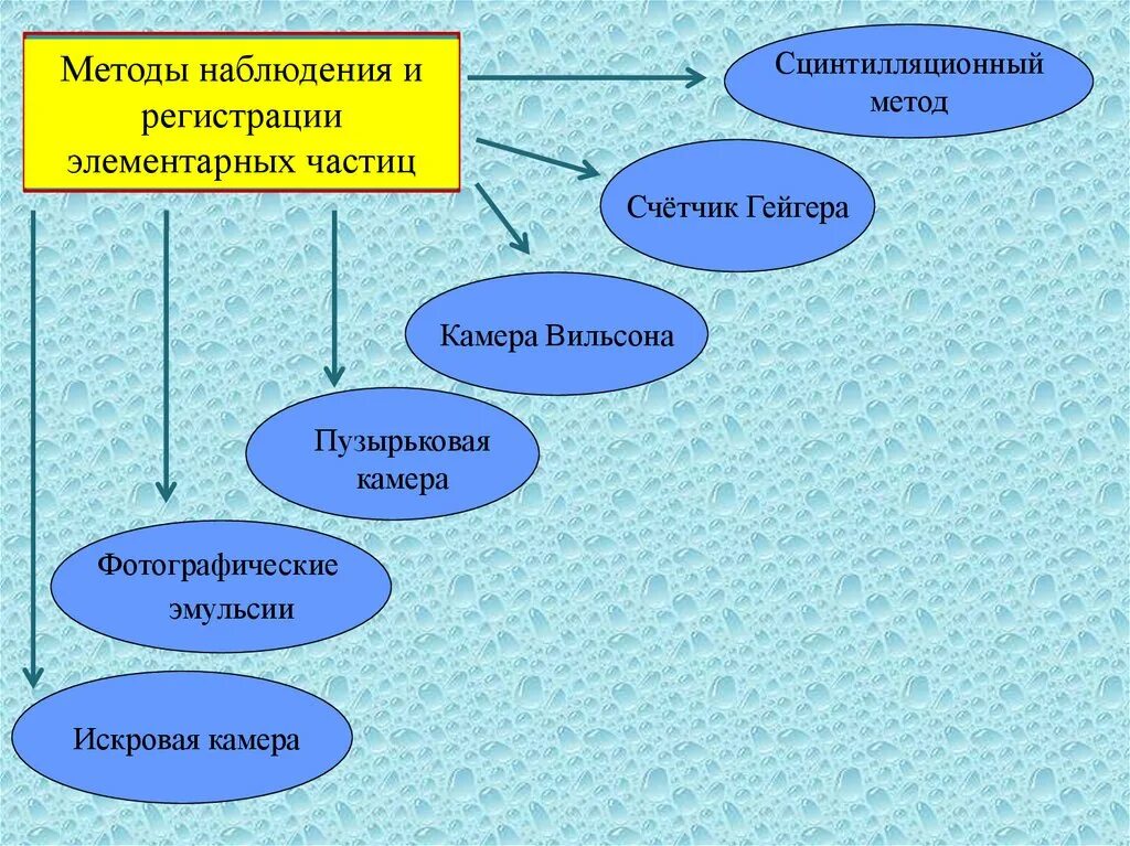 Методы регистрации элементарных частиц 9 класс таблица. Методы регистрации и исследования элементарных частиц. методы регистрации элементарных частиц. методы наблюдения и регистрации элементарных частиц таблица. методы регистрации заряженных частиц таблица.
