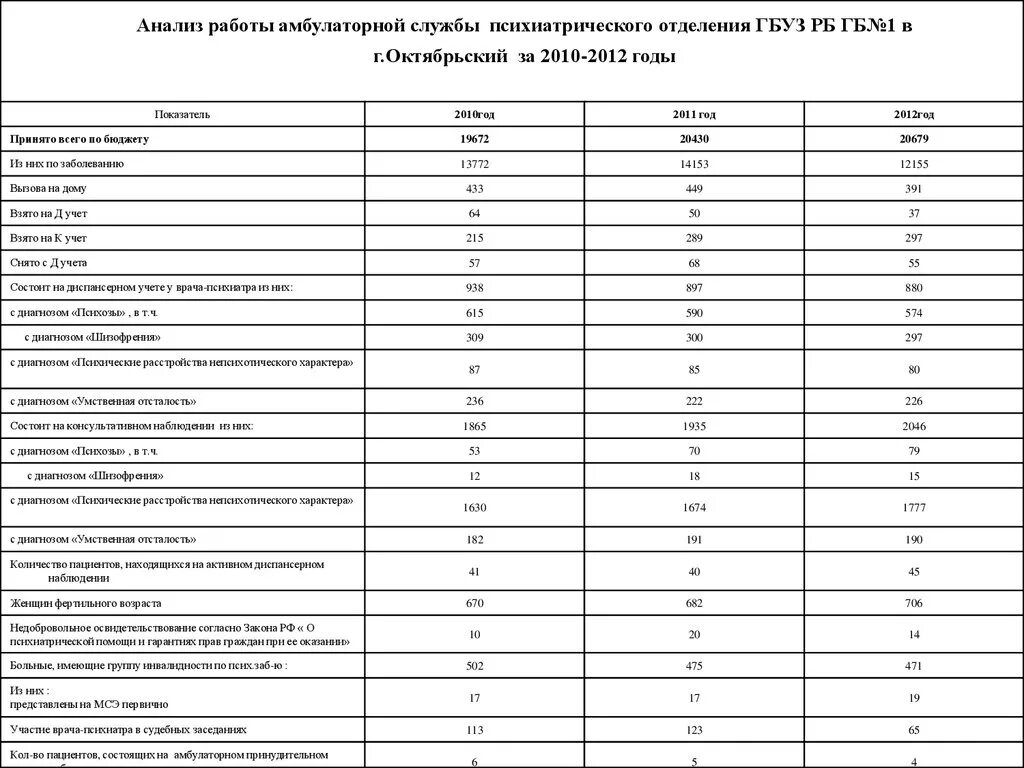 Показатели работы участковой медсестры поликлиники таблица. План работы отделения психиатрического отделения. Показатели работы участкового психиатра. Медицинская документация психиатрического отделения.