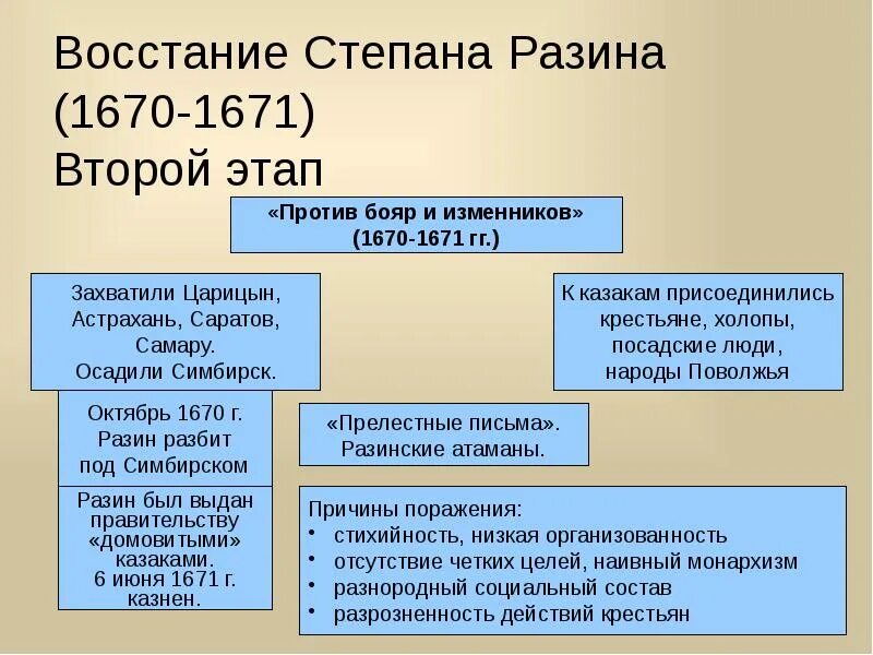 Бунт степана разина итоги. Восстание Степана Разина 1670-1671 гг. Восстание Степана Разина 1670-1671 участники. Восстание Степана Разина 1667-1671 гг. место. Восстание Разина 1670 таблица.