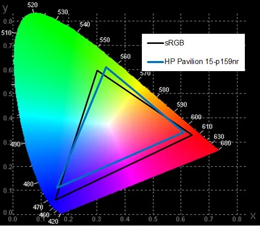 Srgb vs dci-p3. 45 ntsc vs 100 srgb. 72 ntsc в srgb. Цветовой охват ntsc 45. Охват света srgb.