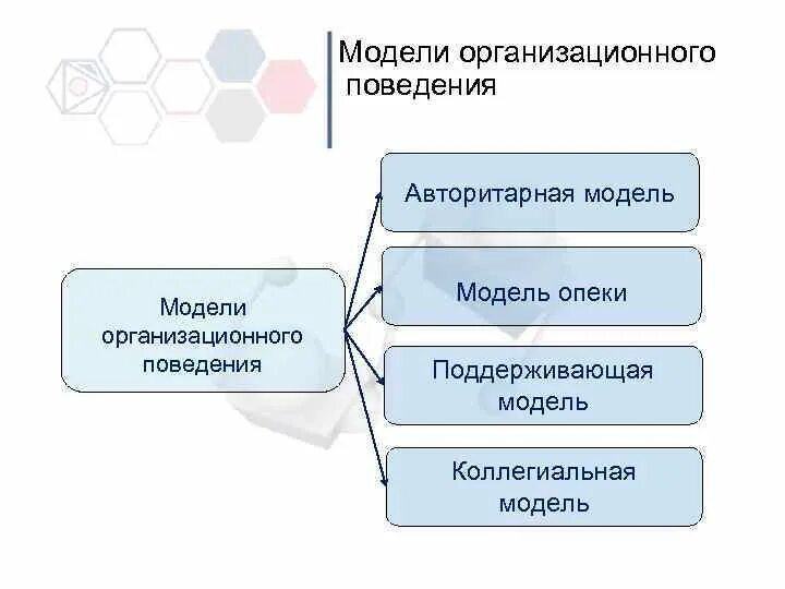 Организационное поведения руководителя. Модели организационного поведения. модели поведения виды. структура организационного поведения. каковы основные модели организационного поведения?.