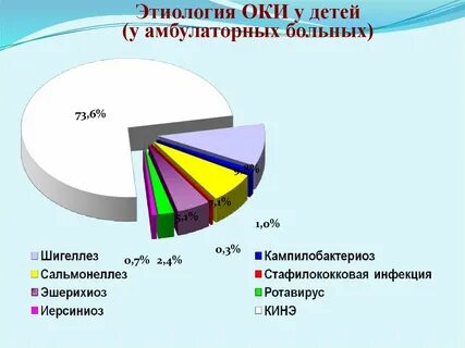 Заболеваемости оки