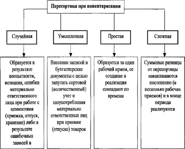 Пересортица при инвентаризации