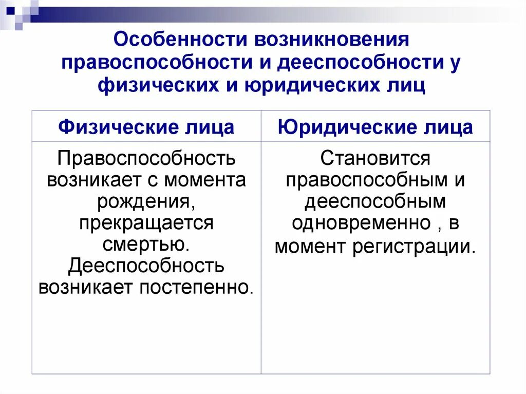 Особенности возникновения правоспособности и дееспособности. Дееспособность физ и юр лиц. Правоспособность и дееспособность юридического лица возникает. Правоспособность и дееспособность физ лиц.