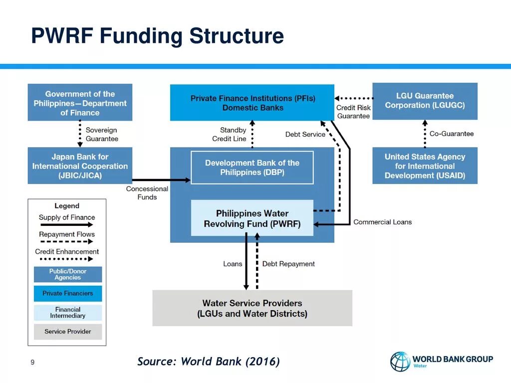 World Bank structure. Structure of mutual Funds scheme. Private Bank structure. World Bank Fund фонды. Structuring bank