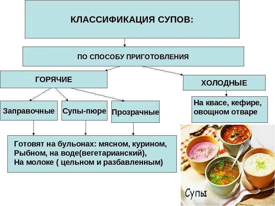 Классификация первых блюд. Классификация супов схема. Супы презентация. Классификация сложных супов.