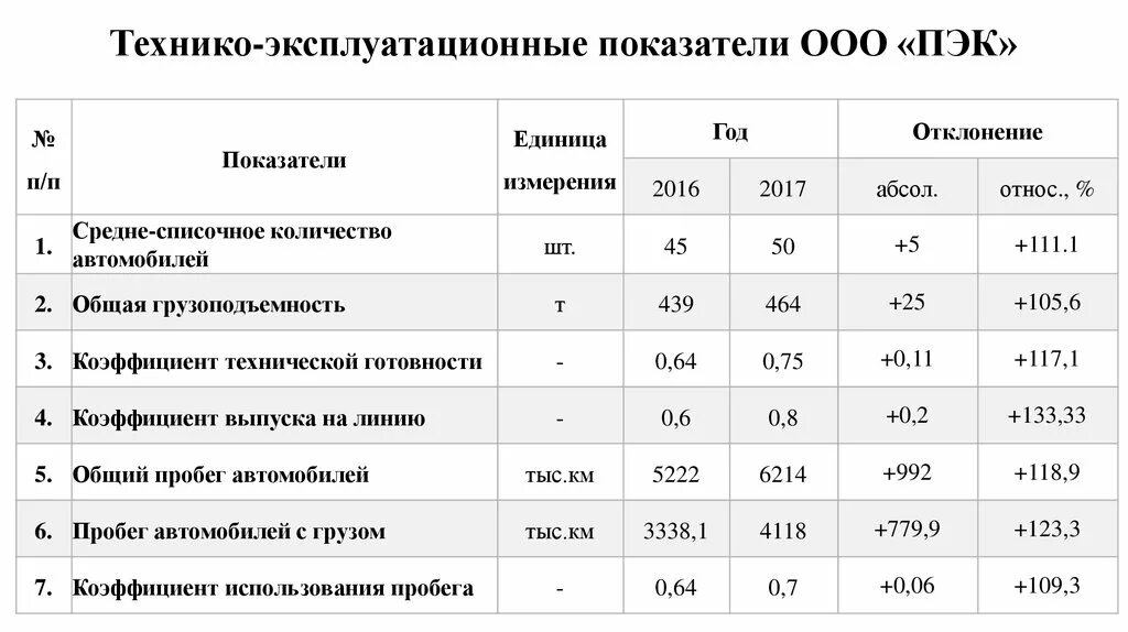 Технико-экономические показатели автомобильного транспорта. Технико-экономические показатели работы автомобильного транспорта. Технико-эксплуатационные показатели автотранспорта. Анализ технико экономических показателей таблица. Основные производственные показатели организации