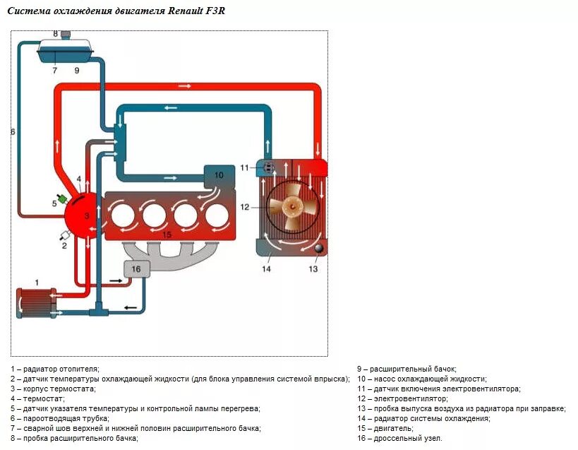 И установлен в систему охлаждения. Рено Логан 2 система охлаждения двигателя. Система охлаждения двигателя Логан 1.6. Рено Логан 1 система охлаждения двигателя. Система охлаждения двигателя к7м Рено.