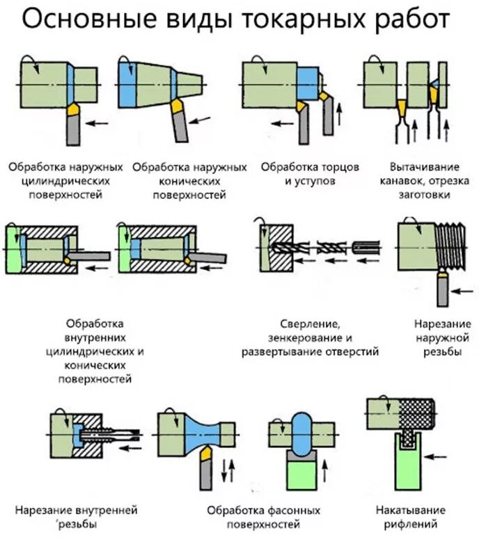 Токарный станок виды обработки