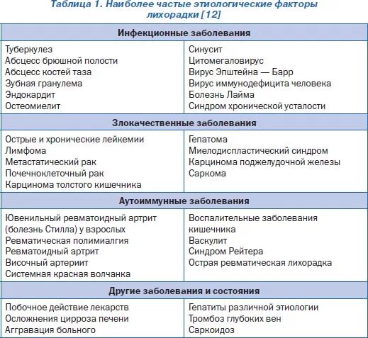 лихорадка типы лихорадок. виды лихорадок. типы лихорадок таблица. лихорадка таблица. основные отличия лихорадки от перегревания организма.