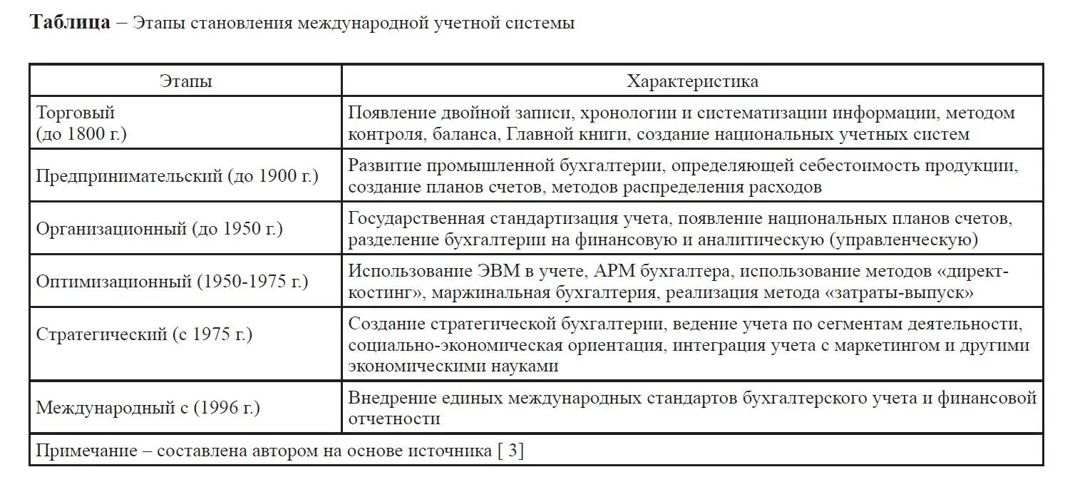 Этапы становления бухгалтерского учета. Историческое развитие бухгалтерского учета. Стадии развития бухгалтерского учета. Этапы эволюции бухгалтерского учета. Этапы становления налоговой