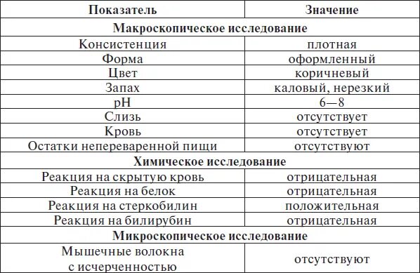 Норма копрограммы у взрослых таблица. Таблица нормальных показателей кала. Показатели мочи и кала в норме и патологии. Общий анализ кала показатели норма. Характеристика показателей исследования кала.