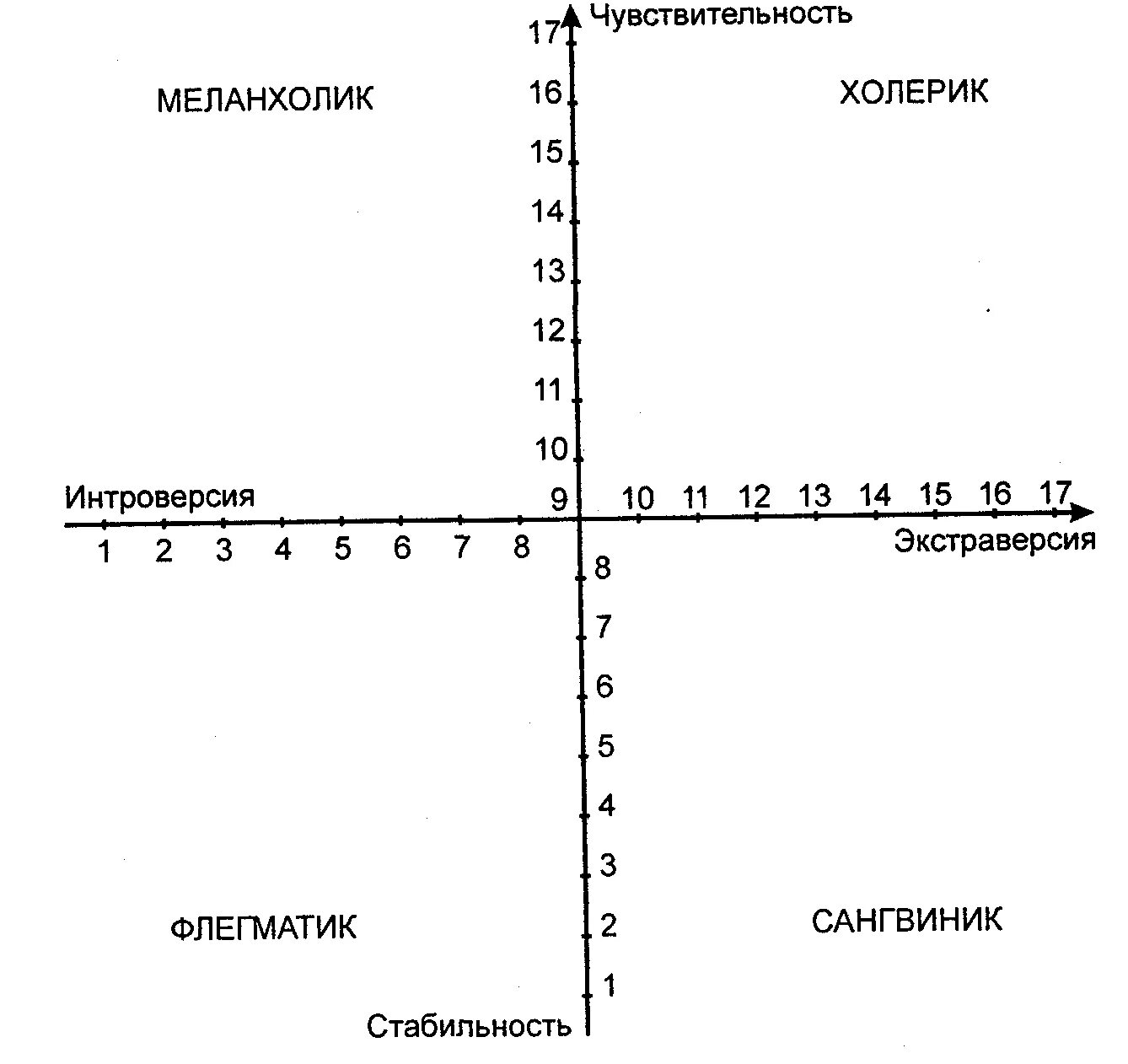 График типа темперамента Айзенка. Тест Айзенка на темперамент с графиком. Тип темперамента Айзенк график. Тест типы темперамента Айзенк. Методика тип темперамента айзенка