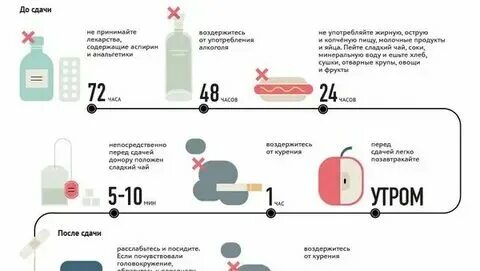 За сколько до сдачи анализов нельзя кушать