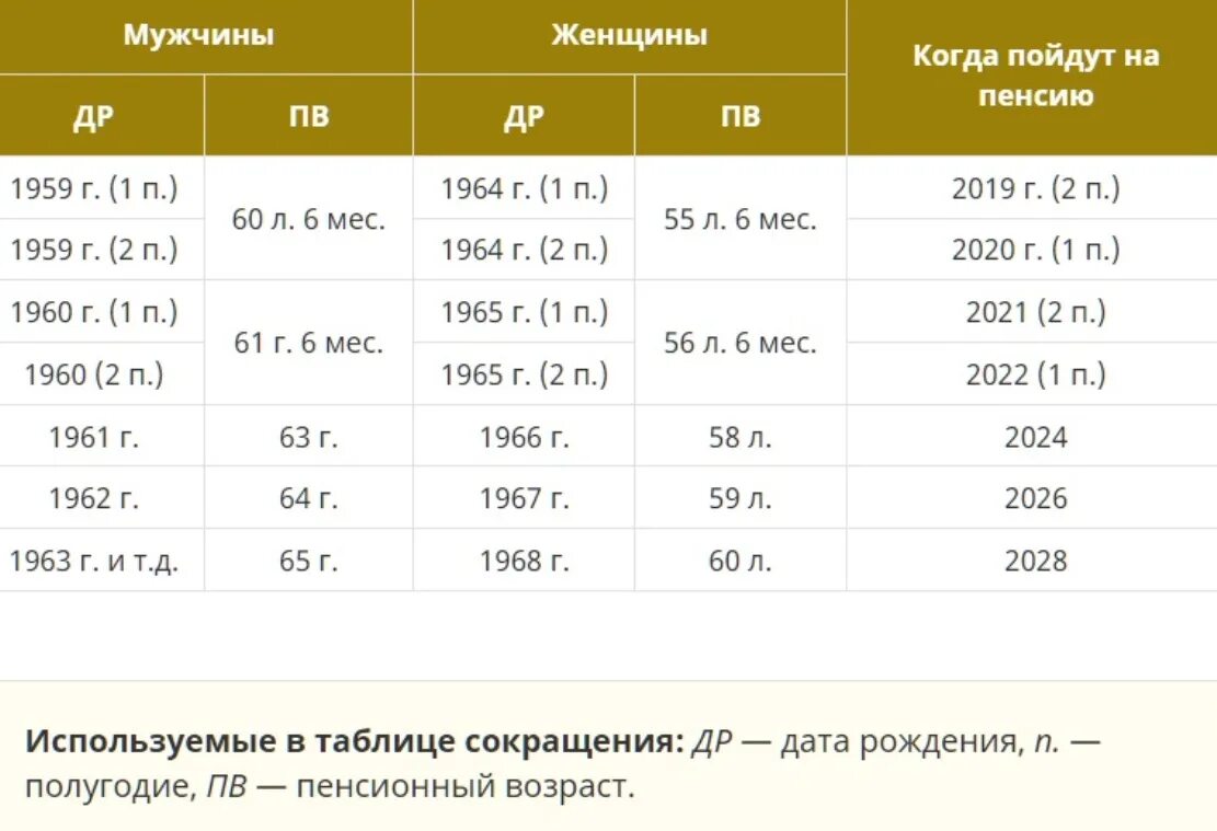 Пенсионный Возраст 2023. Пенсионный Возраст в 2023 году. Минимальная пенсия в 2023 году. Пенсия женщины Возраст 2023 году в России. Пенсии в россии в 2019 году