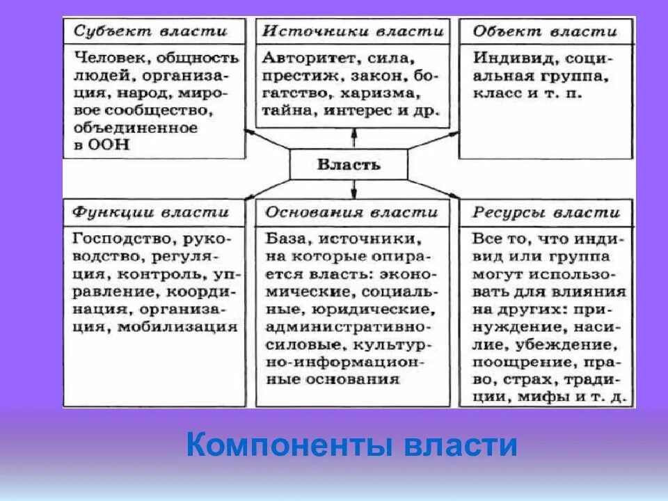 Ресурсы власти обществознание. Компоненты власти Обществознание 9 класс. Что такое власть в обществознании 9 класс. Политика и власть Обществознание. Политика и власть конспект.