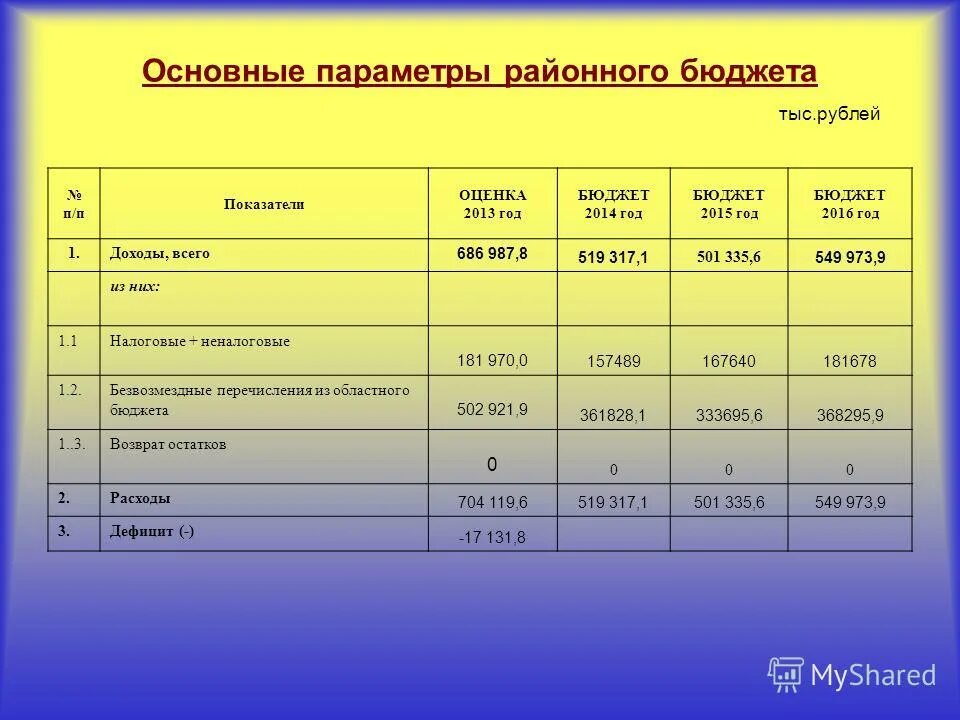 Параметры госбюджета рт. Основные бюджетные параметры. Основные показатели бюджета. Основные характеристики бюджета. Основные параметры бюджетной системы российской.