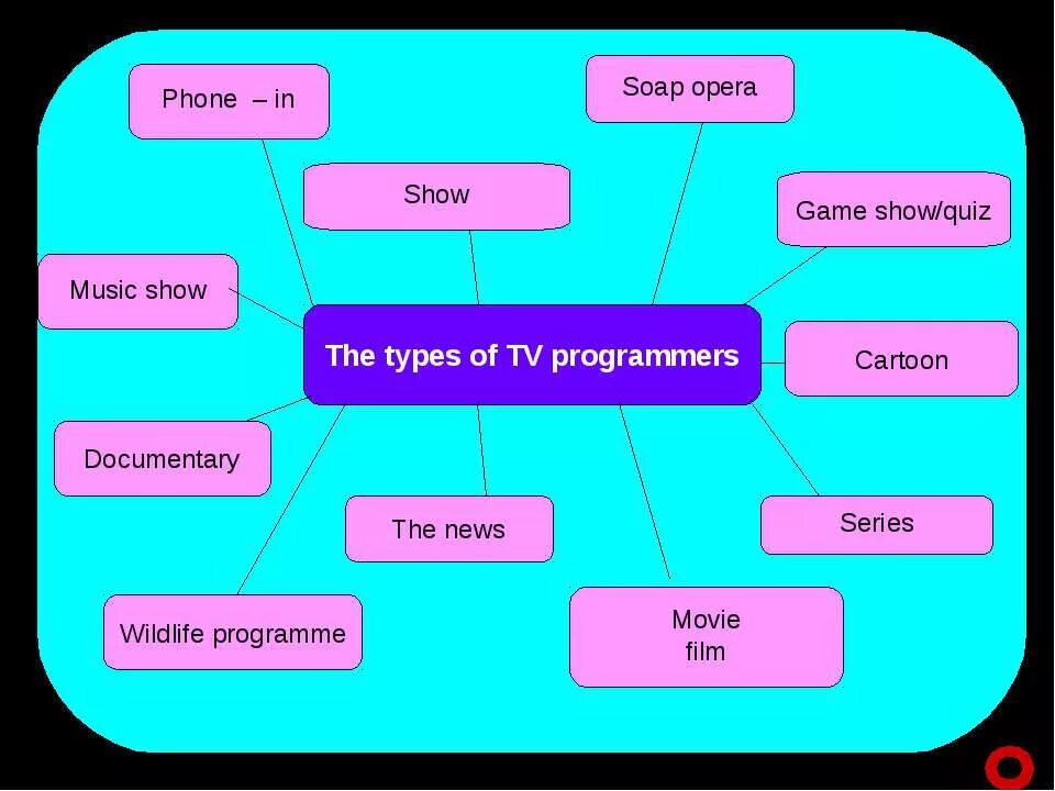 Show programme. Types of tv programmes. types of tv programmes презентация. виды tv programmes. класс complete the types of tv programmes.