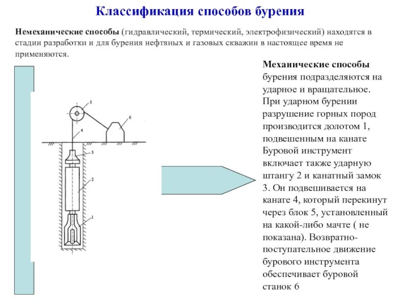 Термическое бурение скважин схема. Способы бурения нефтяных скважин. Бурение скважин механическим способом. Амбарный метод бурения. Принцип бурова