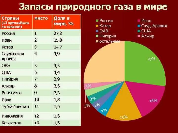 Объем газа в мире