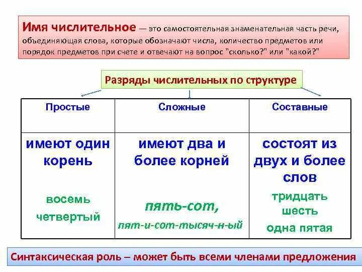 Имя числительное это часть речи. Имя числительное как часть речи таблица. Таблица имя числительное как часть речи 6 класс. Имя числительное это самостоятельная часть речи. Чем отличаются числительные от других частей речи