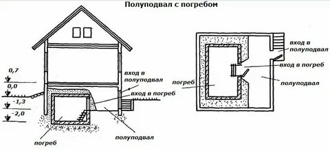 Размеры подвала в частном доме