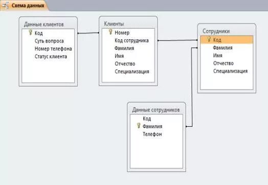 База данных сотрудники схема данных. Схема БД отдела кадров. База данных отдела кадров производственного предприятия сотрудники. База данных отдела кадров схема данных. Учет данных работников организации