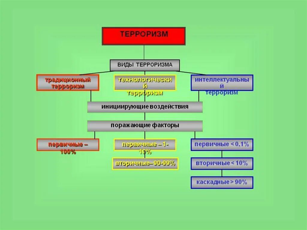 Формы воздействия терроризма. Виды терроризма. Традиционные виды терроризма. Виды технологического терроризма. Виды терроризма традиционные и технологические.