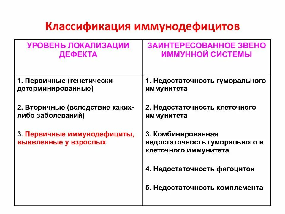 Первичные иммунодефициты причины. Классификация иммунодефицитов. Вторичные иммунодефициты классификация. Первичные и вторичные иммунодефициты. Первичные иммунодефициты иммунология.