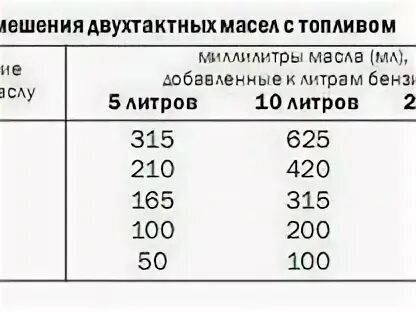 Пропорция масла иж планета