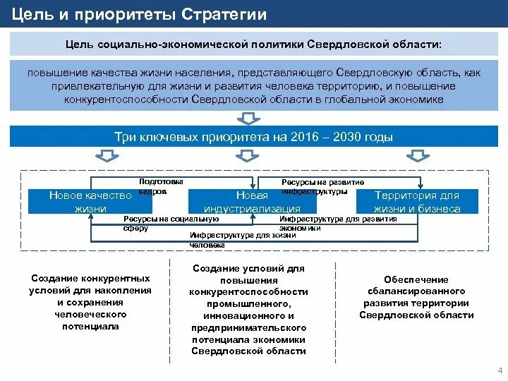 Стратегия развития реферат. Стратегия социально-экономического развития. Стратегические цели социального развития. Презентация стратегии социально-экономического развития. Стратегия развития презентация.