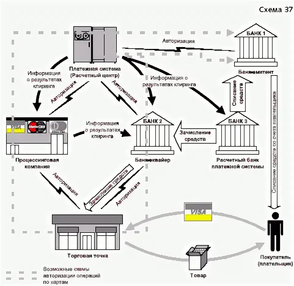 Схема работы банковских модулей. Функциональная схема платежной системы банка. Схема взаимодействия карты банка платежной системы. Схема взаимодействия банковской системы.