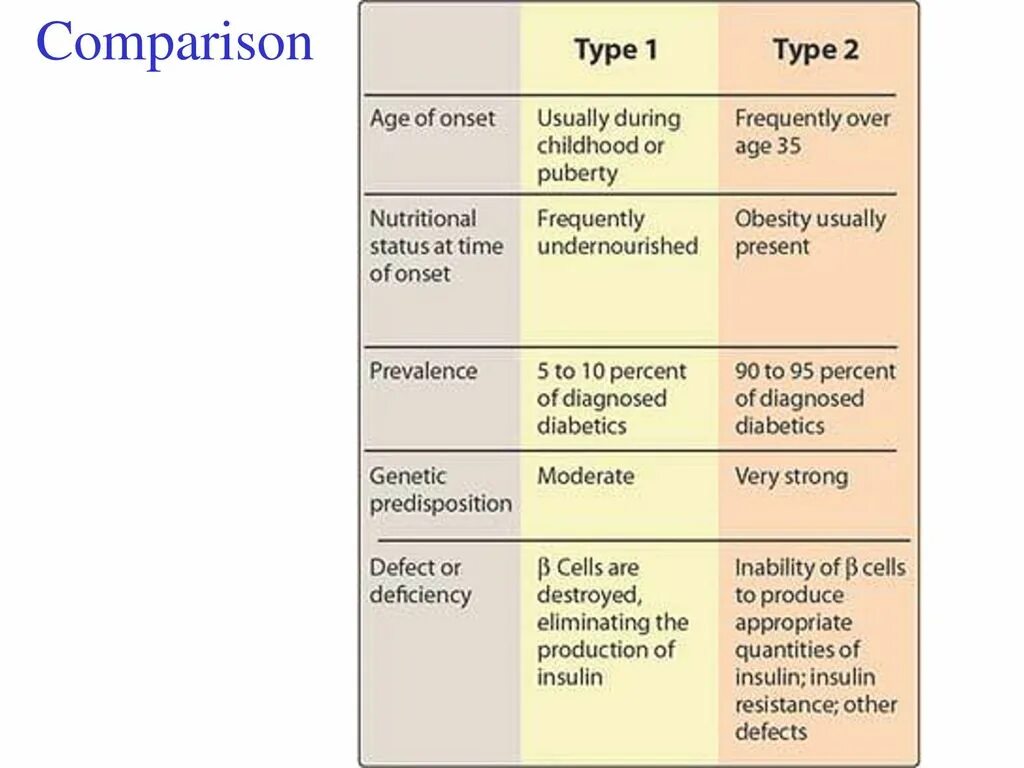 Compare between. Type 1 and Type 2 Diabetes. Diabetes Type 1 and 2. Difference between Type 1 and 2 Diabetes. Diagnosis of Diabetes mellitus.